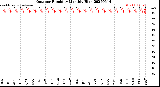 Milwaukee Weather Outdoor Humidity<br>Monthly High