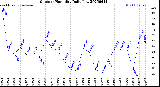 Milwaukee Weather Outdoor Humidity<br>Daily Low