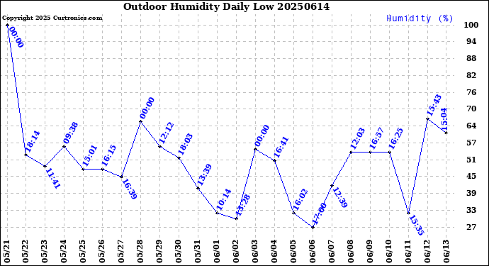 Milwaukee Weather Outdoor Humidity<br>Daily Low