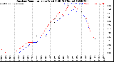 Milwaukee Weather Outdoor Temperature<br>vs Wind Chill<br>(24 Hours)