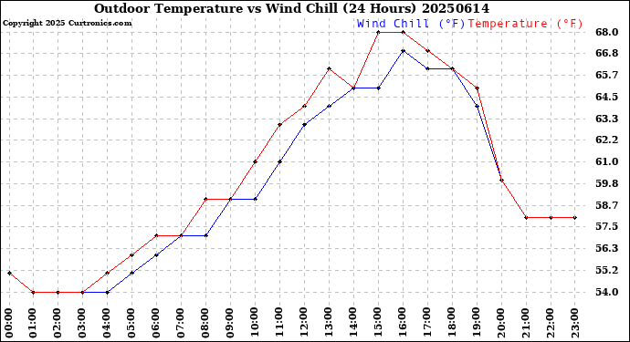 Milwaukee Weather Outdoor Temperature<br>vs Wind Chill<br>(24 Hours)
