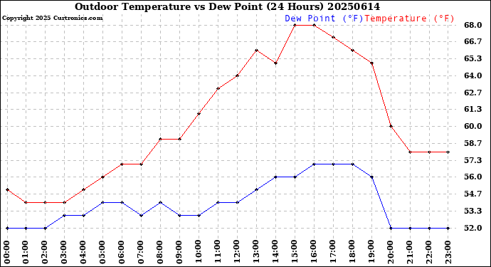 Milwaukee Weather Outdoor Temperature<br>vs Dew Point<br>(24 Hours)