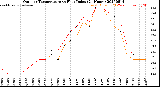 Milwaukee Weather Outdoor Temperature<br>vs Heat Index<br>(24 Hours)