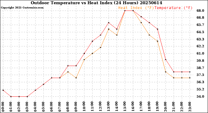 Milwaukee Weather Outdoor Temperature<br>vs Heat Index<br>(24 Hours)
