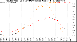 Milwaukee Weather Outdoor Temperature<br>vs THSW Index<br>per Hour<br>(24 Hours)