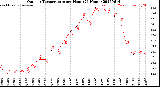 Milwaukee Weather Outdoor Temperature<br>per Hour<br>(24 Hours)