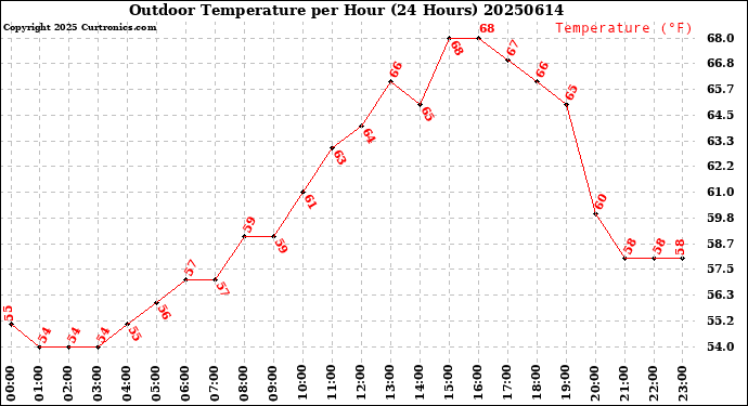 Milwaukee Weather Outdoor Temperature<br>per Hour<br>(24 Hours)