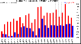 Milwaukee Weather Outdoor Temperature<br>Daily High/Low