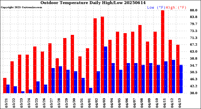 Milwaukee Weather Outdoor Temperature<br>Daily High/Low