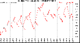 Milwaukee Weather Outdoor Temperature<br>Daily High