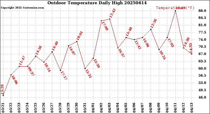 Milwaukee Weather Outdoor Temperature<br>Daily High