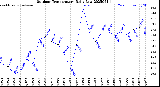 Milwaukee Weather Outdoor Temperature<br>Daily Low