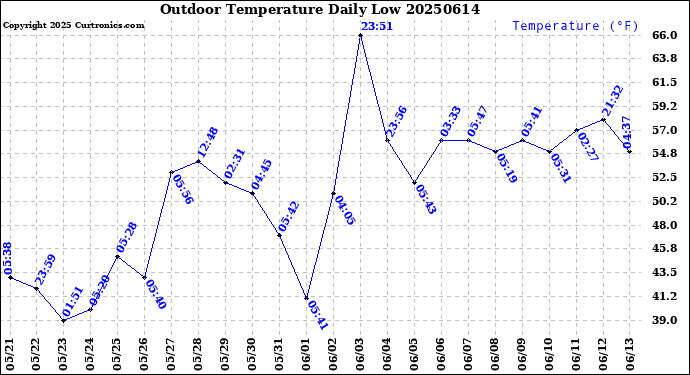 Milwaukee Weather Outdoor Temperature<br>Daily Low