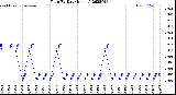 Milwaukee Weather Rain<br>By Day<br>(Inches)