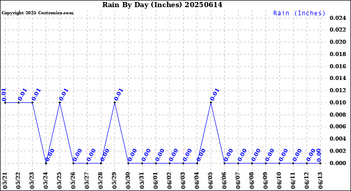Milwaukee Weather Rain<br>By Day<br>(Inches)