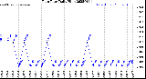 Milwaukee Weather Rain Rate<br>Daily High