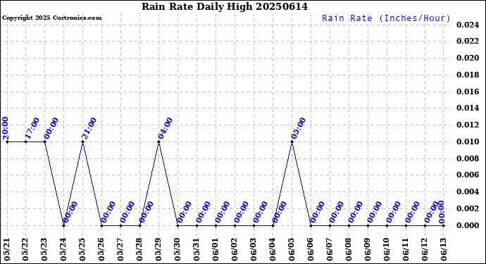 Milwaukee Weather Rain Rate<br>Daily High