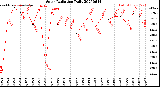 Milwaukee Weather Solar Radiation<br>Daily