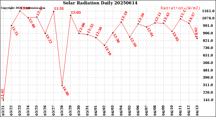 Milwaukee Weather Solar Radiation<br>Daily
