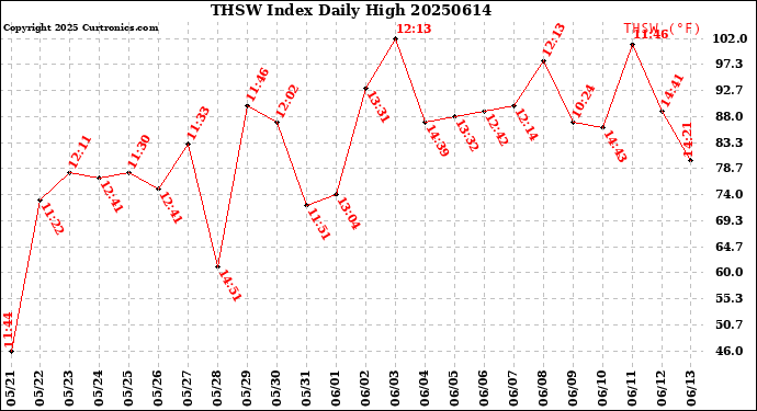 Milwaukee Weather THSW Index<br>Daily High