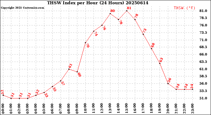 Milwaukee Weather THSW Index<br>per Hour<br>(24 Hours)