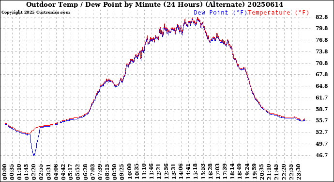 Milwaukee Weather Outdoor Temp / Dew Point<br>by Minute<br>(24 Hours) (Alternate)