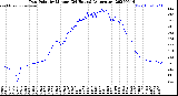 Milwaukee Weather Dew Point<br>by Minute<br>(24 Hours) (Alternate)