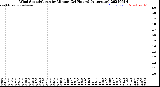 Milwaukee Weather Wind Speed/Gusts<br>by Minute<br>(24 Hours) (Alternate)