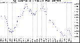 Milwaukee Weather Barometric Pressure<br>per Minute<br>(24 Hours)