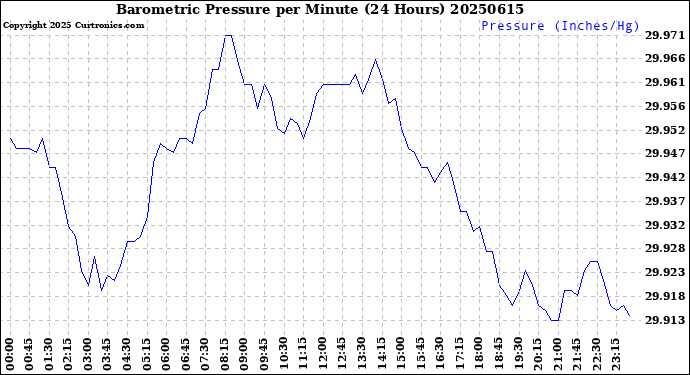 Milwaukee Weather Barometric Pressure<br>per Minute<br>(24 Hours)