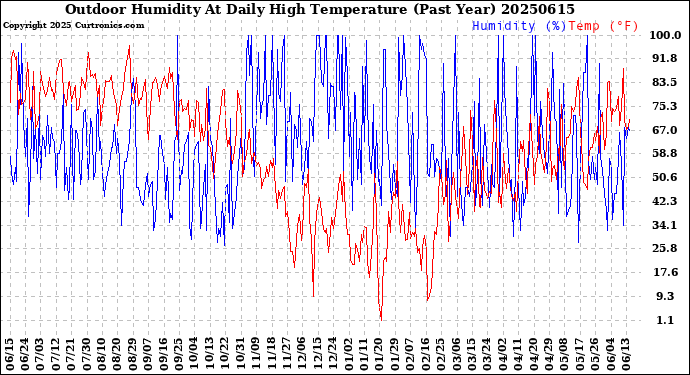 Milwaukee Weather Outdoor Humidity<br>At Daily High<br>Temperature<br>(Past Year)
