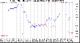Milwaukee Weather Outdoor Humidity<br>vs Temperature<br>Every 5 Minutes