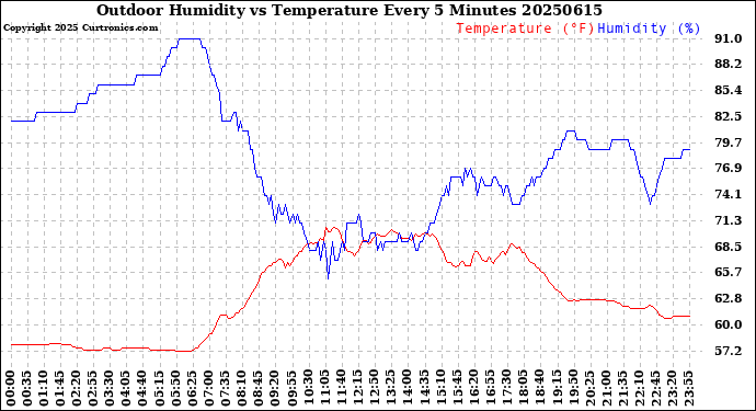 Milwaukee Weather Outdoor Humidity<br>vs Temperature<br>Every 5 Minutes