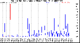 Milwaukee Weather Outdoor Rain<br>Daily Amount<br>(Past/Previous Year)