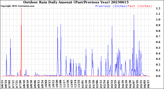 Milwaukee Weather Outdoor Rain<br>Daily Amount<br>(Past/Previous Year)