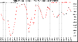 Milwaukee Weather Solar Radiation<br>Avg per Day W/m2/minute