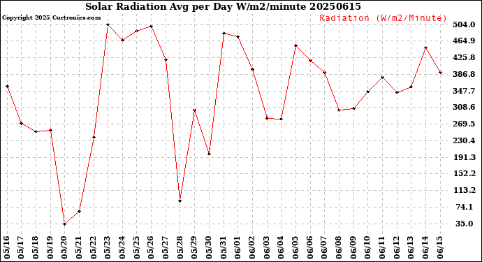 Milwaukee Weather Solar Radiation<br>Avg per Day W/m2/minute