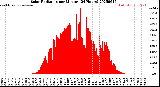 Milwaukee Weather Solar Radiation<br>per Minute<br>(24 Hours)