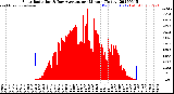 Milwaukee Weather Solar Radiation<br>& Day Average<br>per Minute<br>(Today)