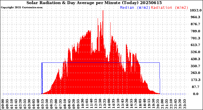 Milwaukee Weather Solar Radiation<br>& Day Average<br>per Minute<br>(Today)