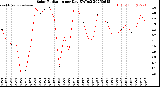 Milwaukee Weather Solar Radiation<br>per Day KW/m2