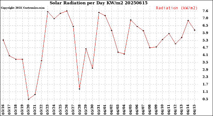 Milwaukee Weather Solar Radiation<br>per Day KW/m2