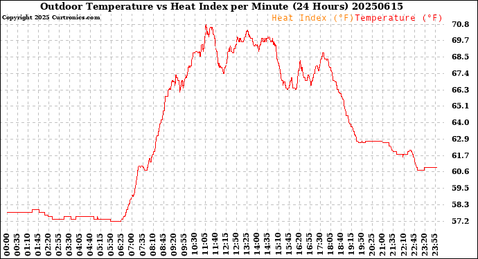 Milwaukee Weather Outdoor Temperature<br>vs Heat Index<br>per Minute<br>(24 Hours)