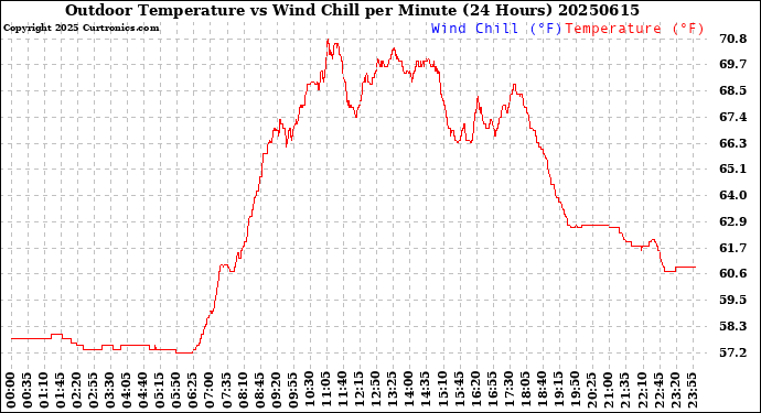 Milwaukee Weather Outdoor Temperature<br>vs Wind Chill<br>per Minute<br>(24 Hours)