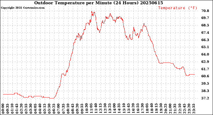 Milwaukee Weather Outdoor Temperature<br>per Minute<br>(24 Hours)