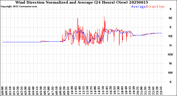 Milwaukee Weather Wind Direction<br>Normalized and Average<br>(24 Hours) (New)