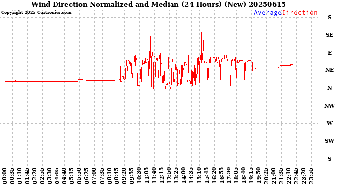 Milwaukee Weather Wind Direction<br>Normalized and Median<br>(24 Hours) (New)