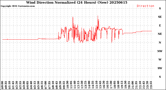Milwaukee Weather Wind Direction<br>Normalized<br>(24 Hours) (New)