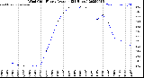 Milwaukee Weather Wind Chill<br>Hourly Average<br>(24 Hours)