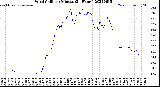 Milwaukee Weather Wind Chill<br>per Minute<br>(24 Hours)